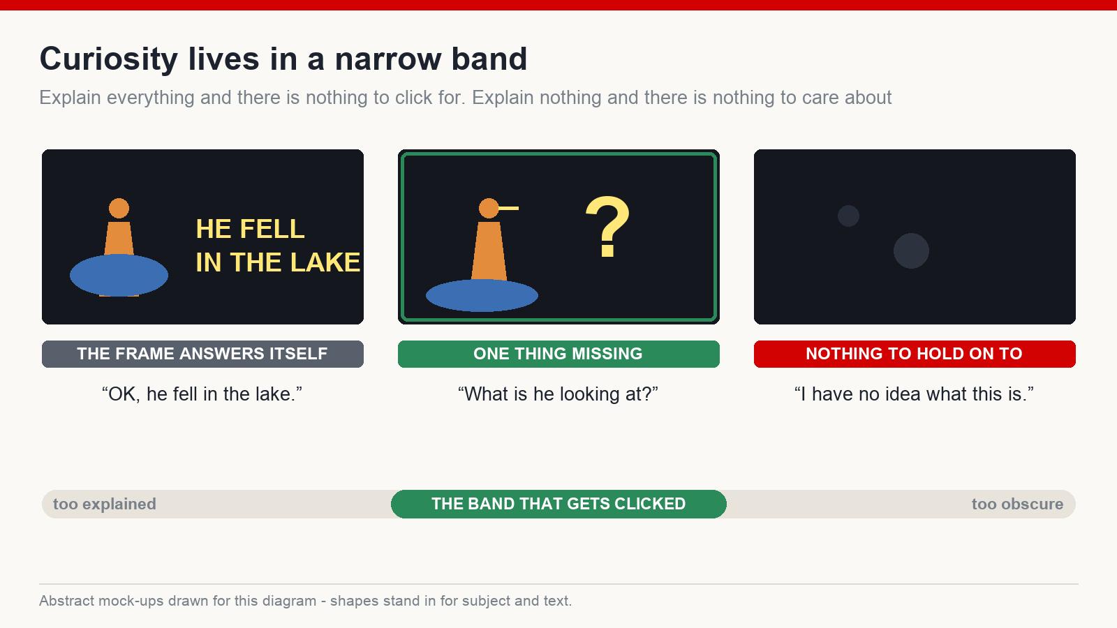 Three levels of thumbnail clarity: the whole story told, one thing missing, and too little context to care