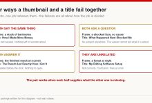 Four failure modes of thumbnail and title pairings: duplicate, both ask, both answer, and unrelated
