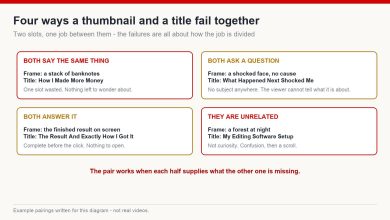 Four failure modes of thumbnail and title pairings: duplicate, both ask, both answer, and unrelated