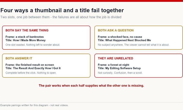 Four failure modes of thumbnail and title pairings: duplicate, both ask, both answer, and unrelated