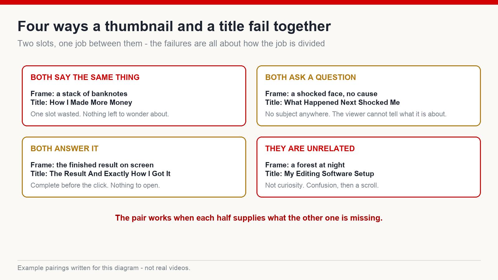 Four failure modes of thumbnail and title pairings: duplicate, both ask, both answer, and unrelated