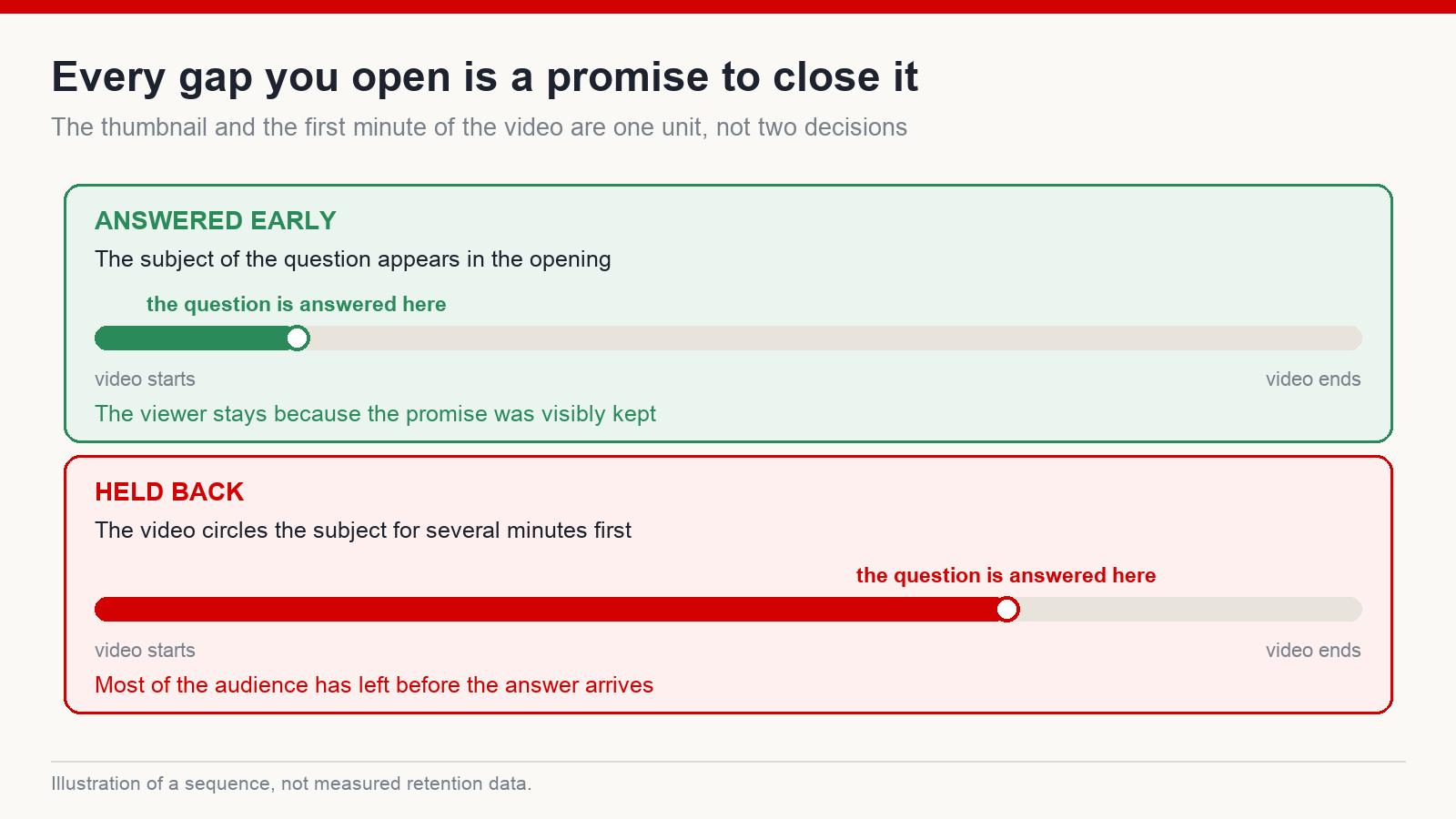 A thumbnail question answered in the first minute of the video versus one left unresolved until the viewer leaves
