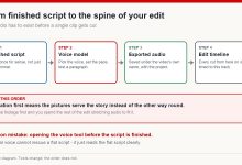 Four-step workflow diagram: finished script, voice model, exported audio, edit timeline