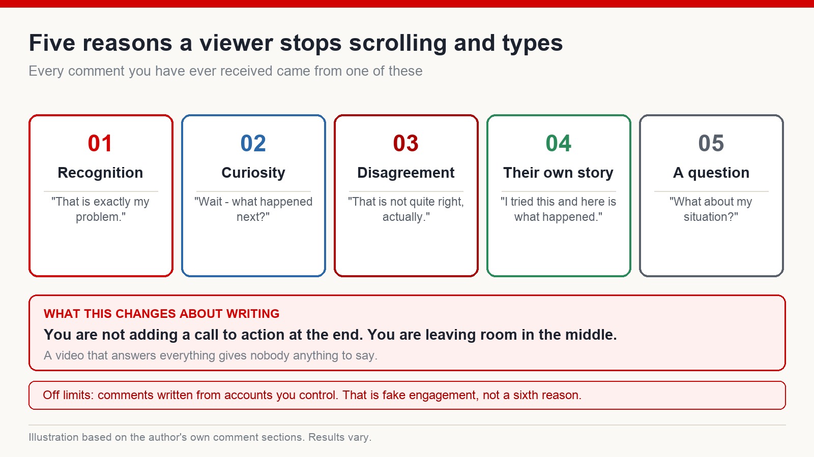 Five reasons a viewer stops scrolling and comments: recognition, curiosity, disagreement, their own story, and a question