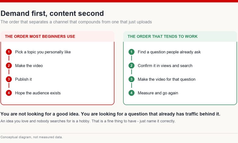 Diagram comparing the order most beginners use - pick a topic, make it, publish, hope - with a demand-first order that starts from a question people already ask