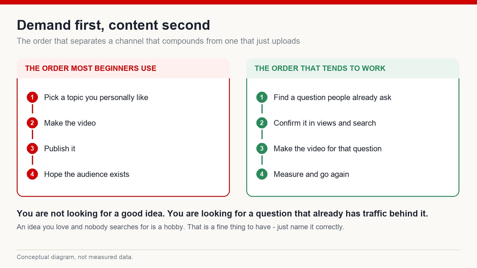 Diagram comparing the order most beginners use - pick a topic, make it, publish, hope - with a demand-first order that starts from a question people already ask