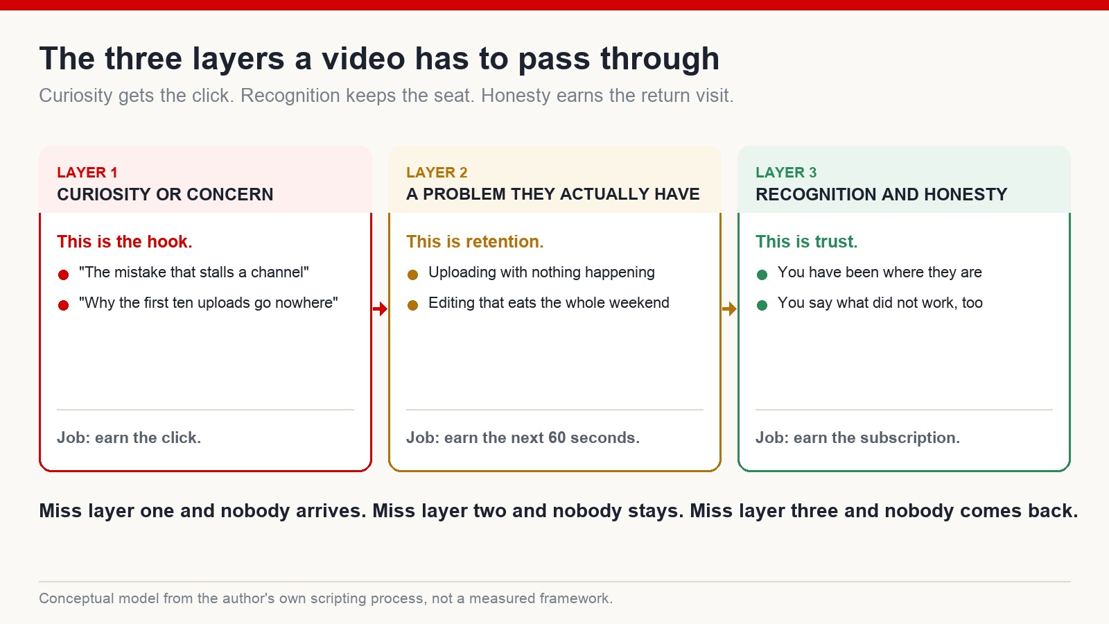 Three-layer model showing curiosity earning the click, a real problem earning retention, and honesty earning the subscription