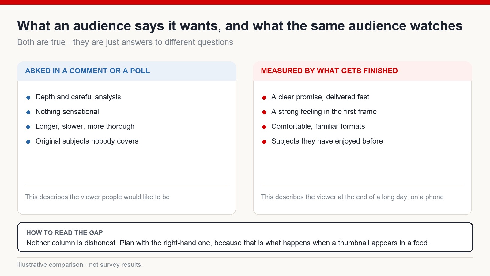 Two-column comparison of what viewers say they want versus what their watching behaviour shows, with a note on how to read the gap