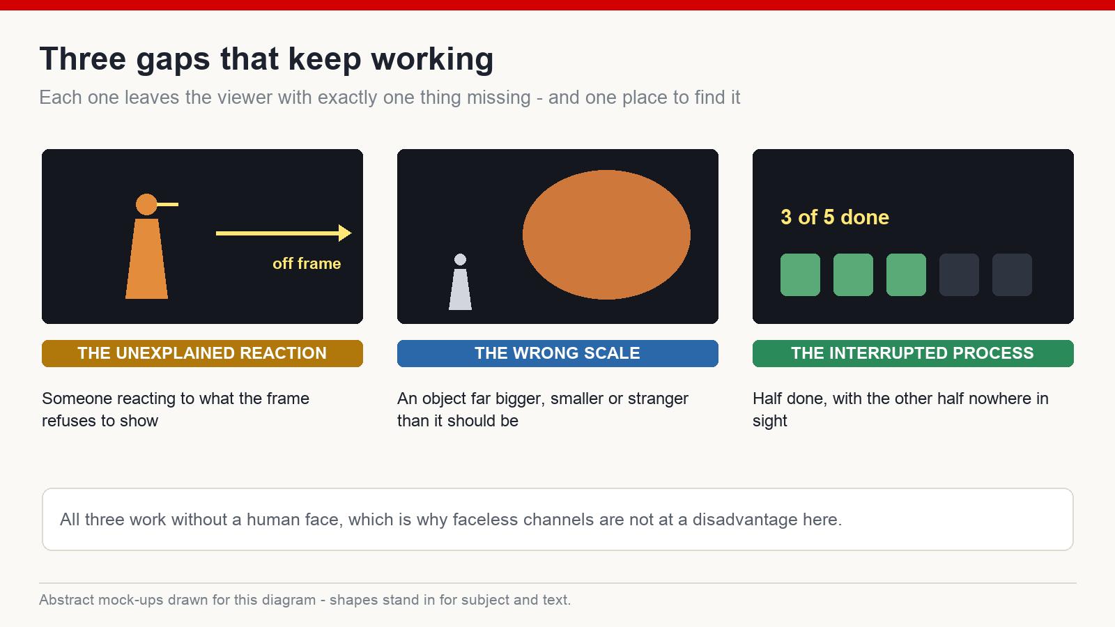 Three reliable thumbnail gap types: an unexplained reaction, something at the wrong scale, and an interrupted process