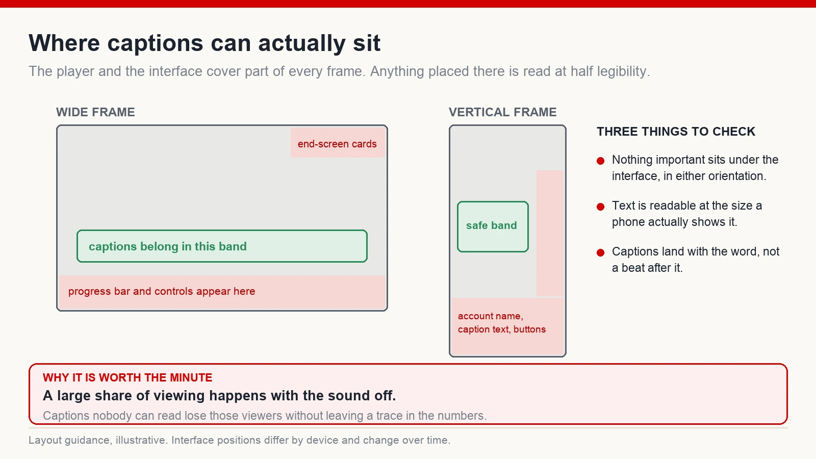 Diagram showing where captions can safely sit in wide and vertical frames, avoiding the areas covered by player controls, end-screen cards and interface elements