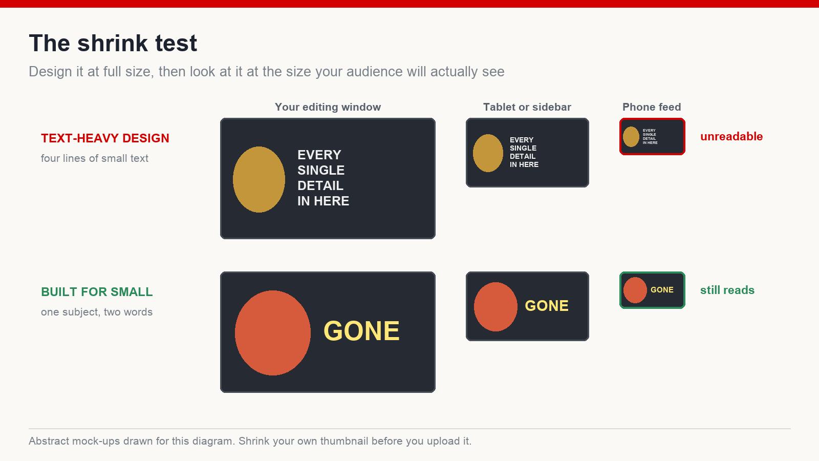 The shrink test showing one thumbnail at three sizes and where a text-heavy design stops being readable