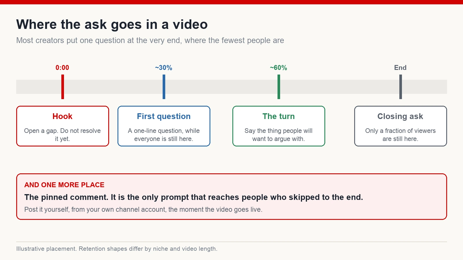 Timeline of a video showing where to place the hook, a first question, the turn and the closing ask, plus the pinned comment