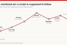 Line diagram of an emotional arc through a video: hook, curiosity, tension, reveal, empathy, lesson and a final ask