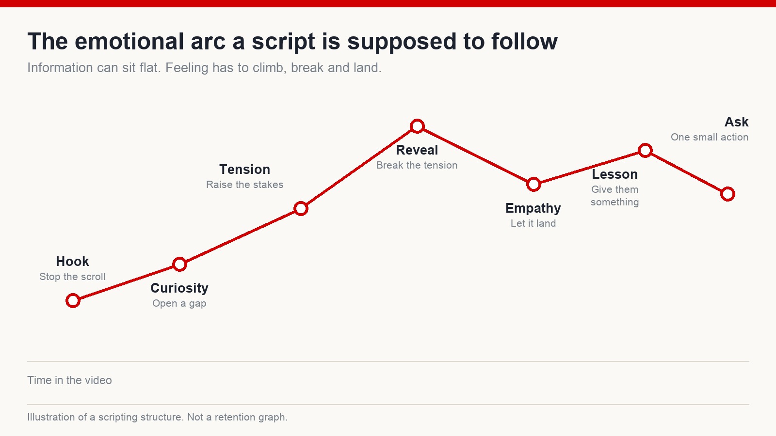 Line diagram of an emotional arc through a video: hook, curiosity, tension, reveal, empathy, lesson and a final ask