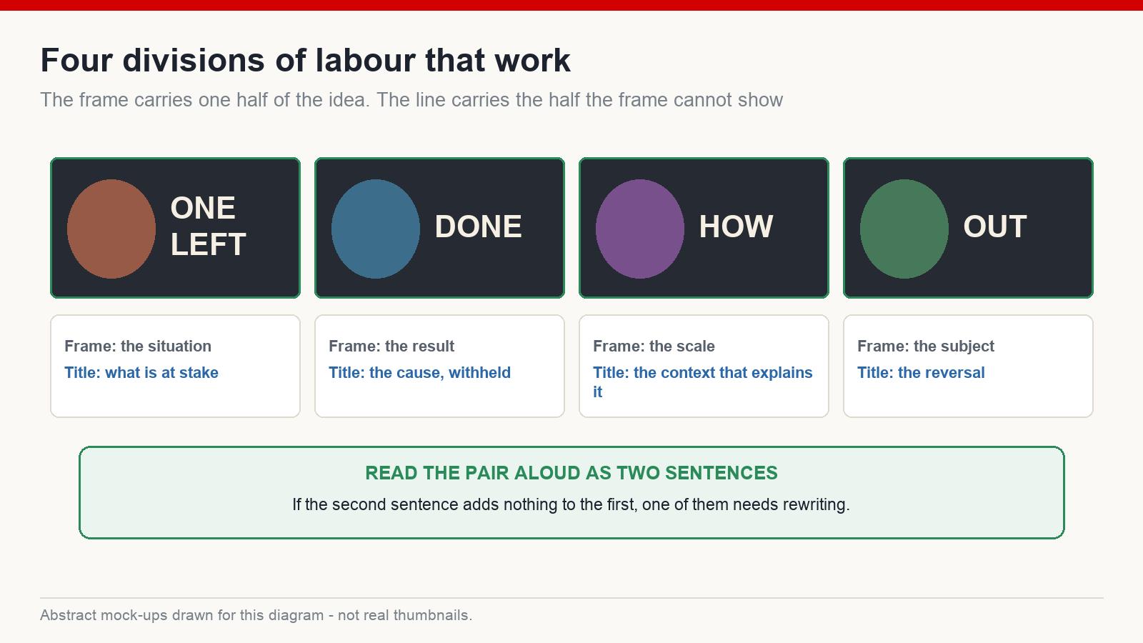 Four working thumbnail and title divisions with mock frames and the role each half plays