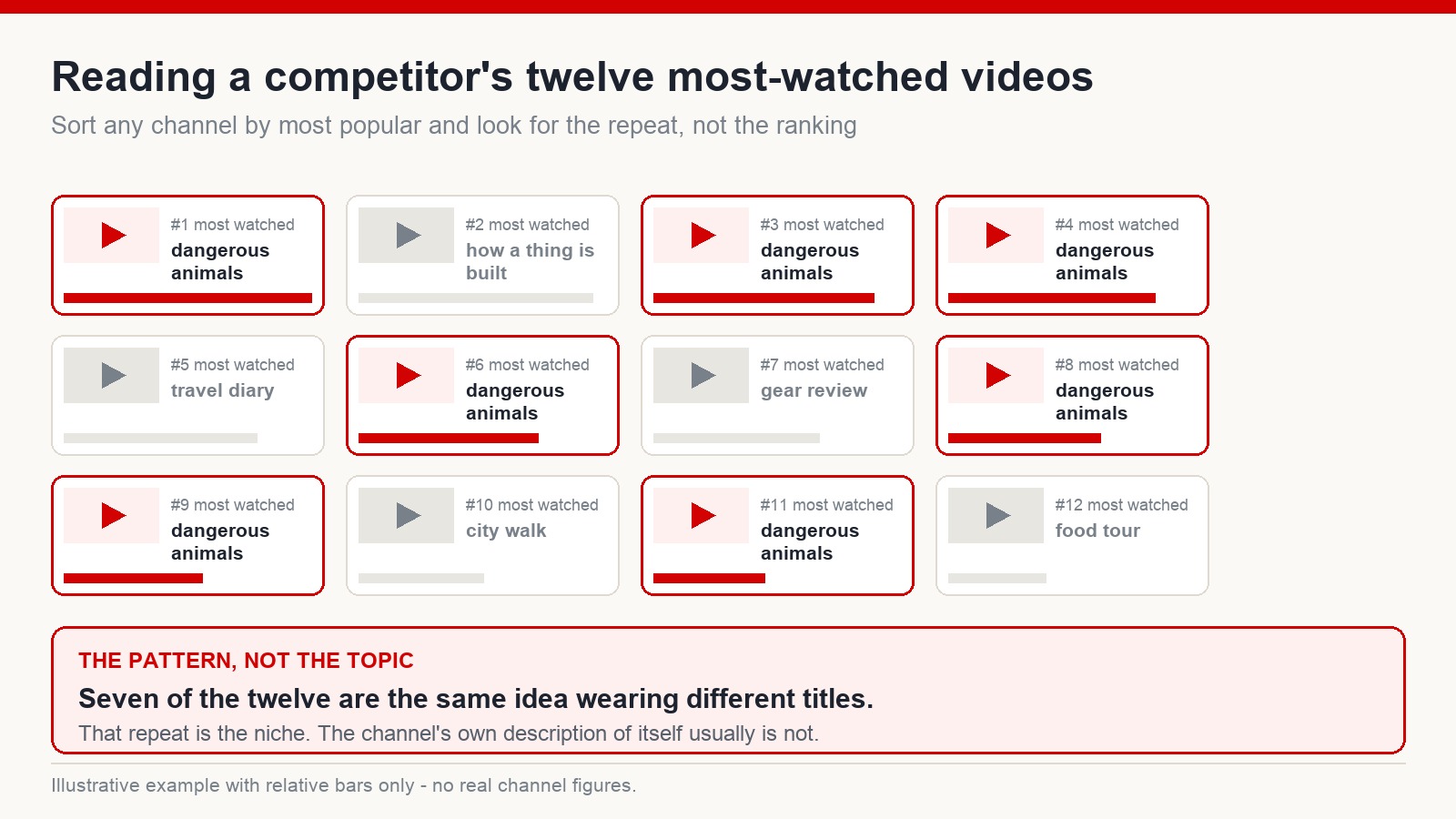 Illustrative grid of a channel's twelve most-watched videos showing that seven of them share one underlying theme
