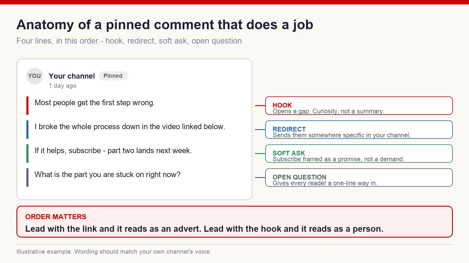 Anatomy of a pinned comment showing four lines in order: hook, redirect, soft ask and open question