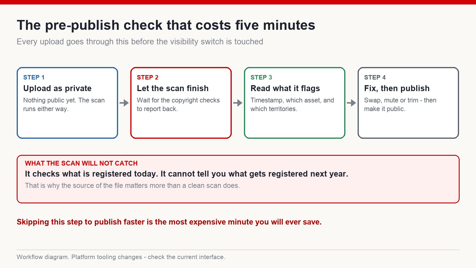 Four-step pre-publish workflow: upload privately, wait for the scan, read what it flags, fix and then publish