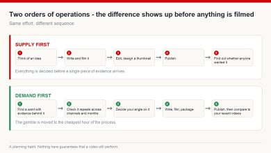 Diagram comparing the supply-first order of making a video with the demand-first order, where evidence of a want comes before production