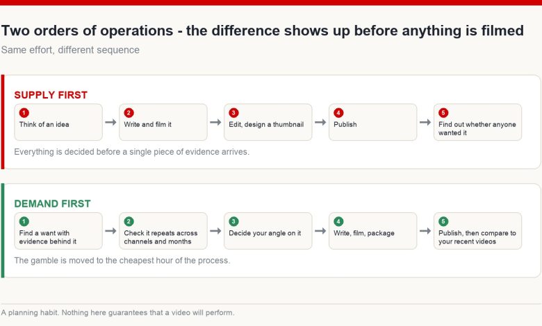 Diagram comparing the supply-first order of making a video with the demand-first order, where evidence of a want comes before production