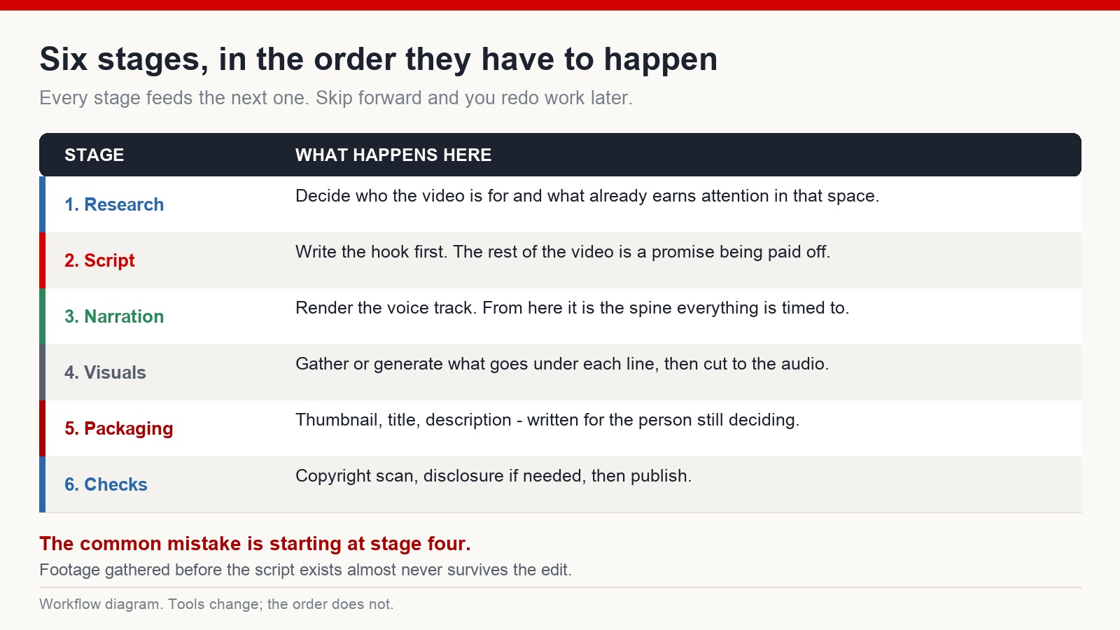 Six-stage production pipeline: research, script, narration, visuals, packaging, pre-publish checks