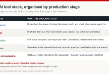 Table of five production stages - research, script, narration, visuals, edit and packaging - with the job each tool has to do
