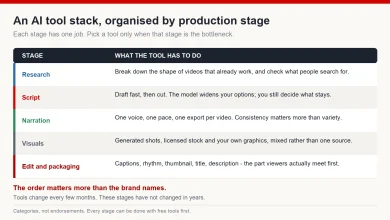 Table of five production stages - research, script, narration, visuals, edit and packaging - with the job each tool has to do