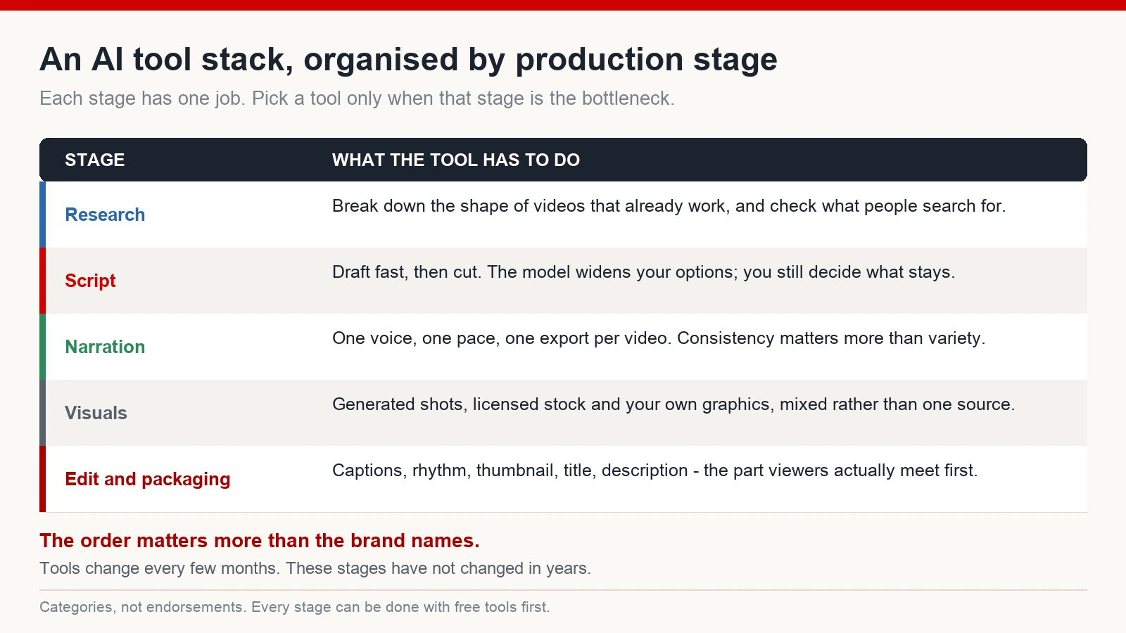 Table of five production stages - research, script, narration, visuals, edit and packaging - with the job each tool has to do