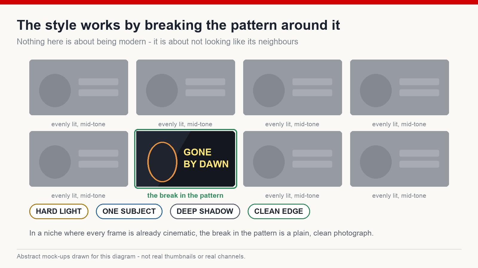 A feed of low-contrast thumbnails with one high-contrast rendered frame separating from the row