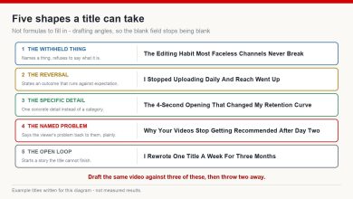 Five title shapes with an example title for each: withheld thing, reversal, specific detail, named problem, and open loop