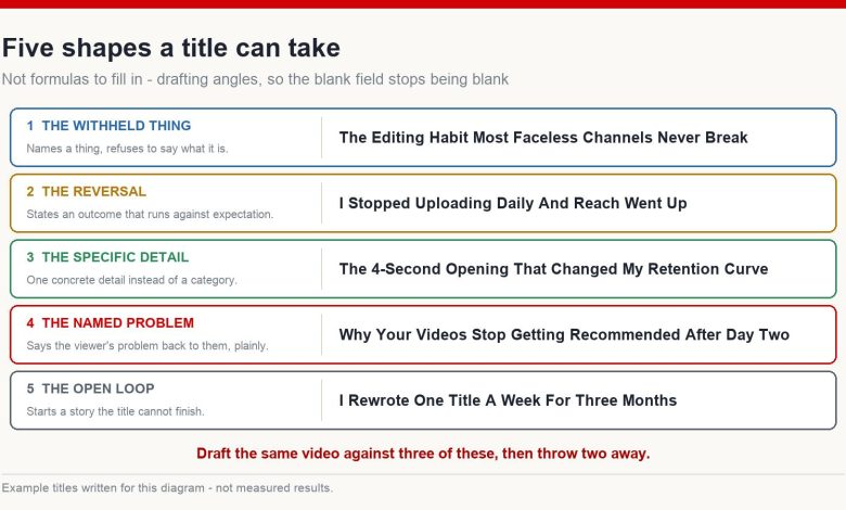 Five title shapes with an example title for each: withheld thing, reversal, specific detail, named problem, and open loop