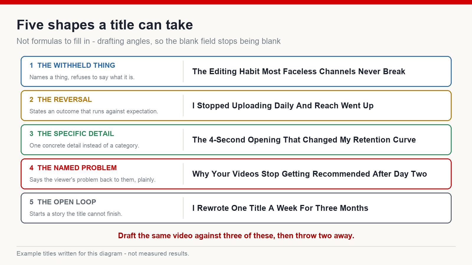 Five title shapes with an example title for each: withheld thing, reversal, specific detail, named problem, and open loop