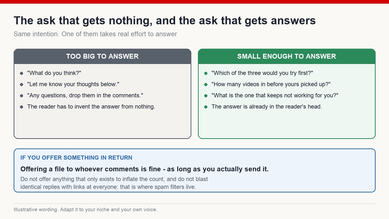 Comparison of vague comment prompts that get nothing against small, specific questions viewers can answer immediately