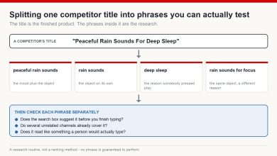 Diagram showing a competitor title split into four separate search phrases, each checked against search suggestions and against other channels