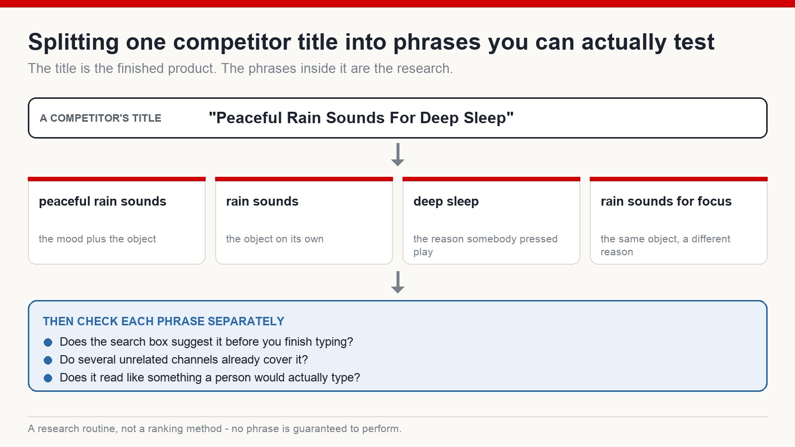 Diagram showing a competitor title split into four separate search phrases, each checked against search suggestions and against other channels