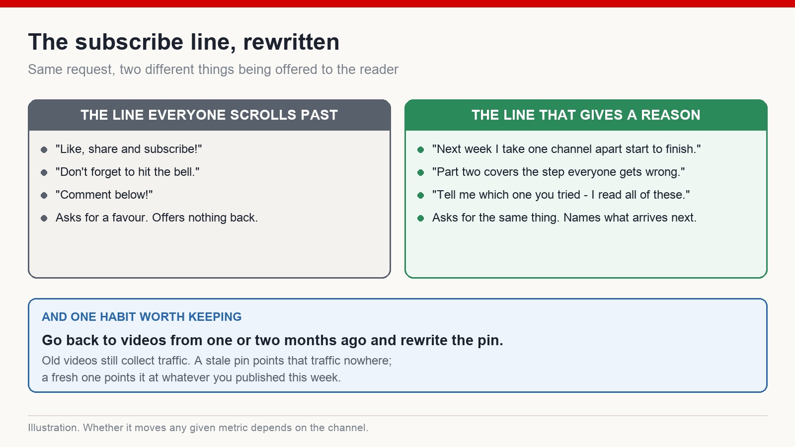 Two versions of a subscribe request compared: the generic line viewers scroll past against a line that names what arrives next
