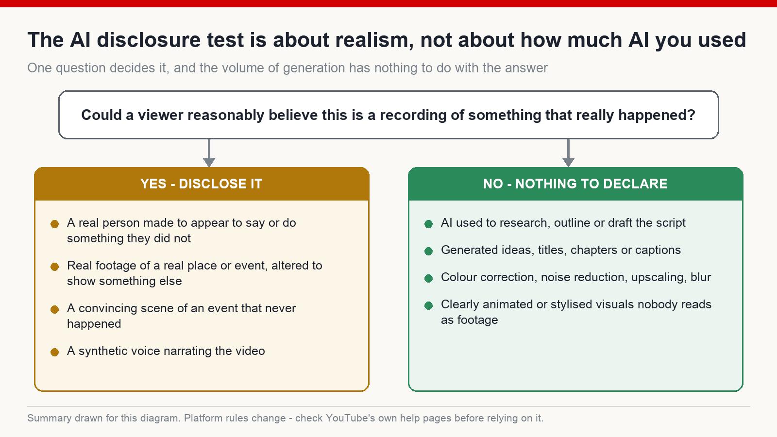 A decision test for AI disclosure on YouTube, separating realistic synthetic content that must be disclosed from clearly unreal content that does not