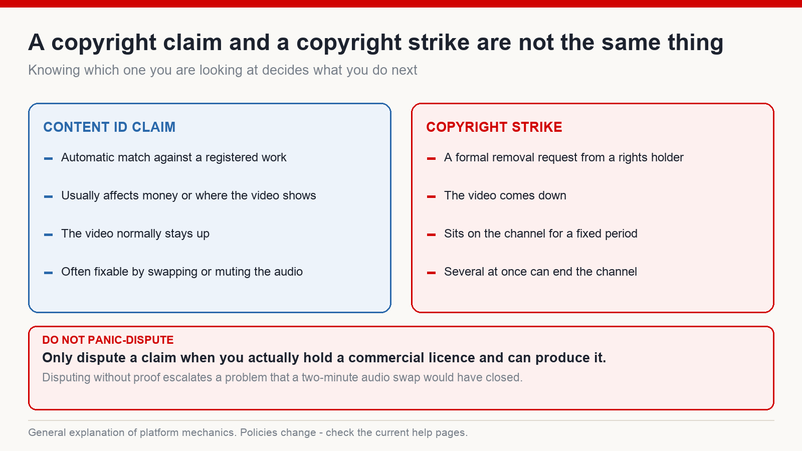 Comparison diagram of a Content ID claim against a copyright strike, showing what each one affects