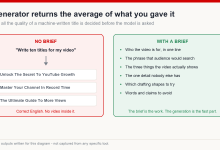 Comparison of unbriefed title generation producing generic lines against a structured brief listing audience, keyword, and specifics