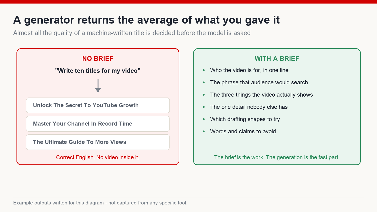 Comparison of unbriefed title generation producing generic lines against a structured brief listing audience, keyword, and specifics