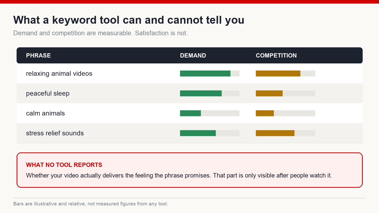 Table showing that keyword tools report demand and competition but cannot report whether a video delivers the feeling a phrase promises