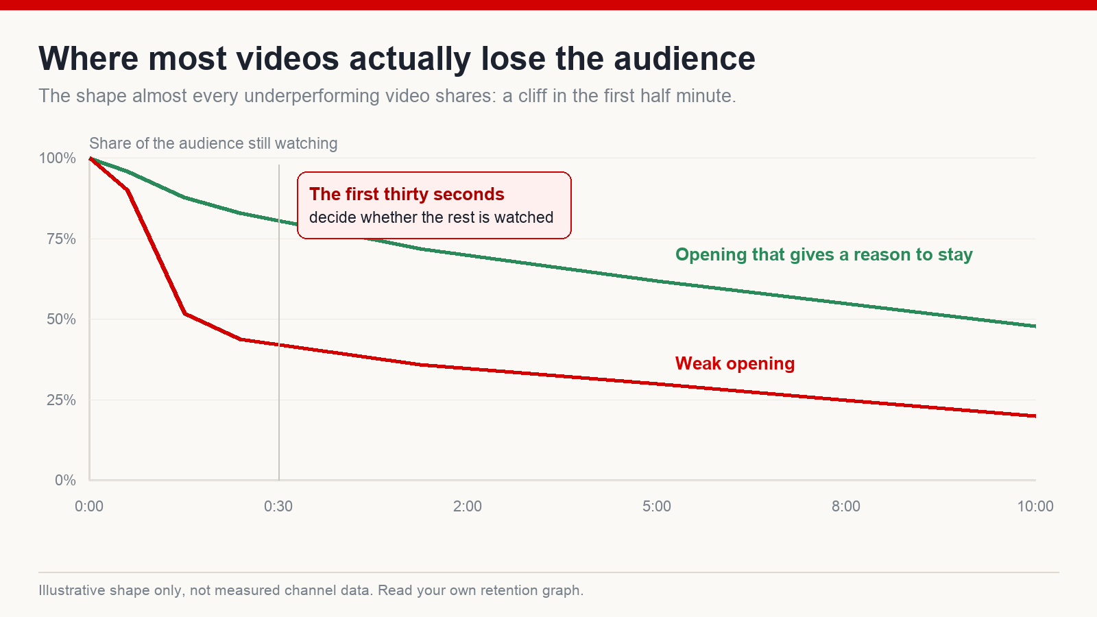 Illustrative retention curves comparing a video with a weak opening against one that gives viewers a reason to stay