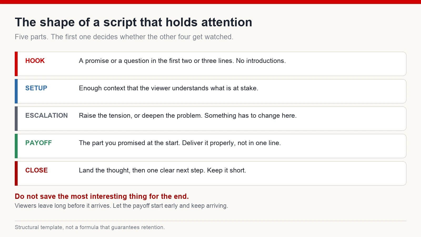 Five-part script structure: hook, setup, escalation, payoff, close