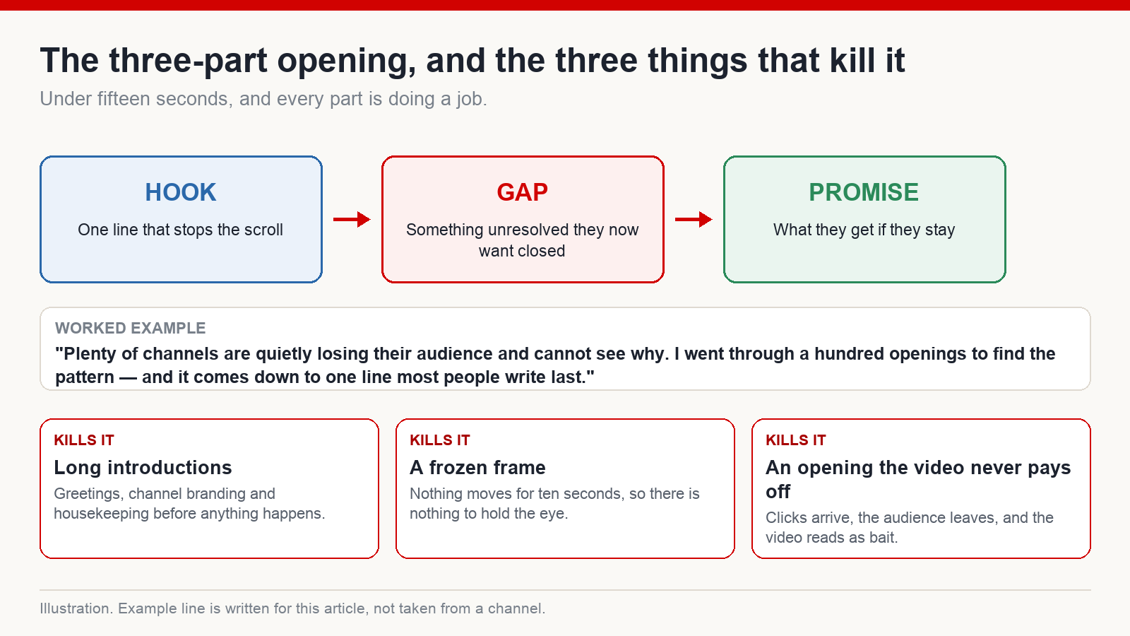 Diagram of a three-part opening built from hook, gap and promise, with three common mistakes that kill it