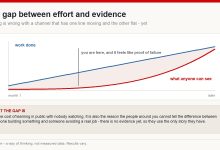 Chart showing a steadily rising work-done line above a flat then rising visible-results line, with the gap between them marked