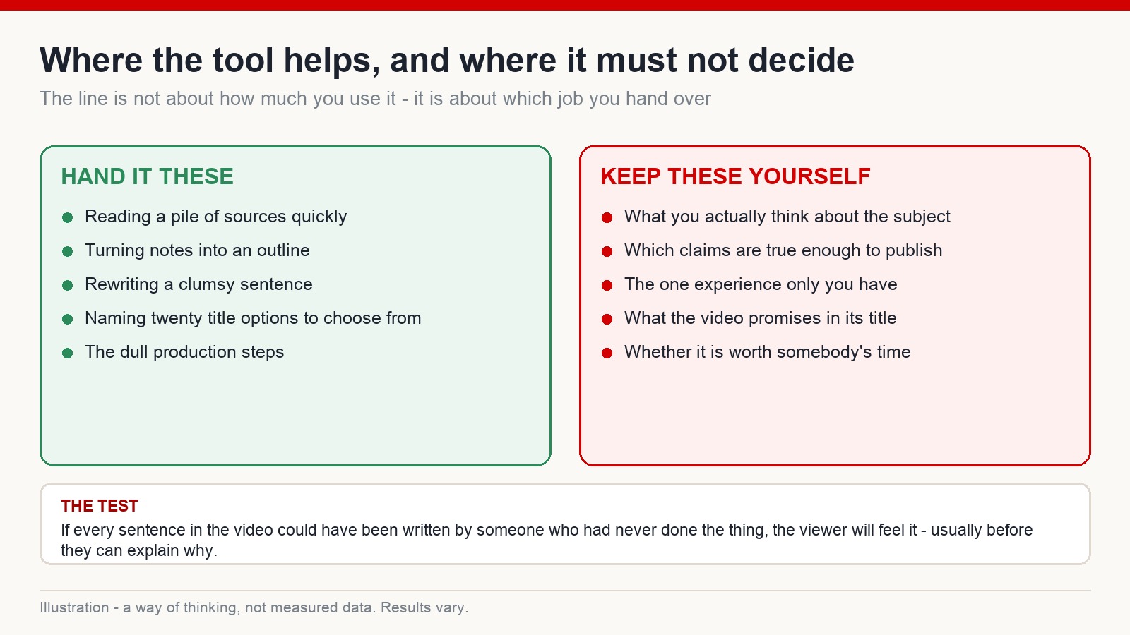 Two columns separating tasks worth delegating to an AI tool from decisions a creator must keep
