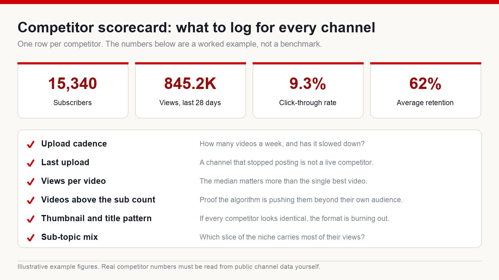 Competitor scorecard showing which metrics to record for each channel, including subscribers, recent views, click-through rate and average retention