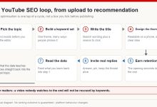 Seven-step YouTube SEO loop diagram running from picking the topic through keywords, title, thumbnail, retention and engagement back to reading the data