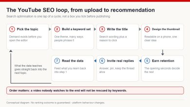 Seven-step YouTube SEO loop diagram running from picking the topic through keywords, title, thumbnail, retention and engagement back to reading the data