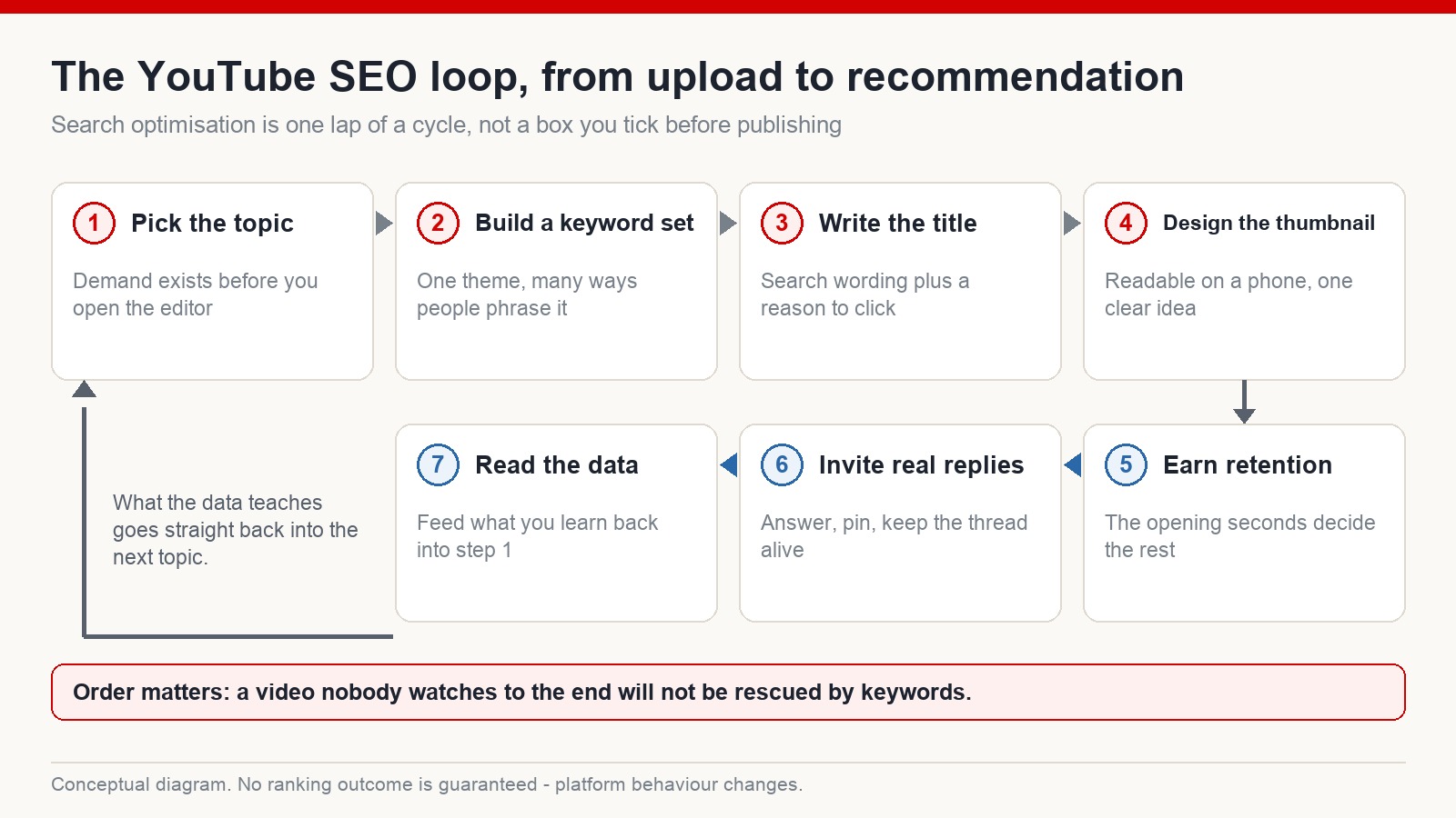 Seven-step YouTube SEO loop diagram running from picking the topic through keywords, title, thumbnail, retention and engagement back to reading the data